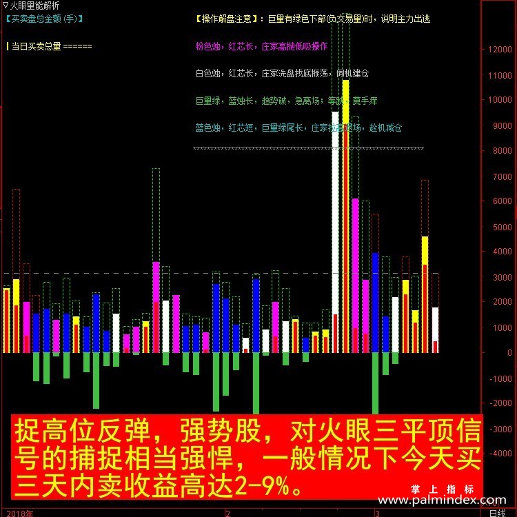 【通达信指标】量能解析- 副图指标公式