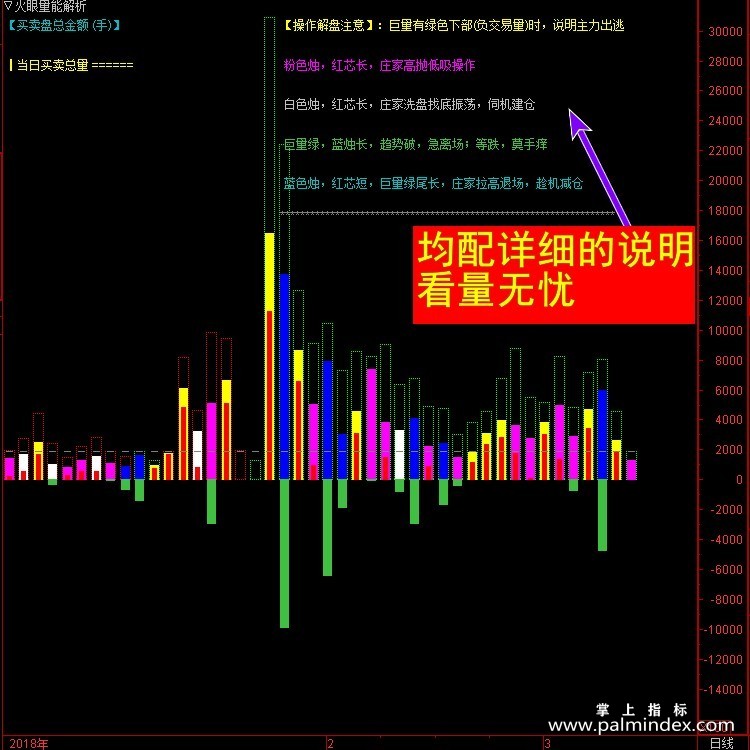 【通达信指标】量能解析- 副图指标公式