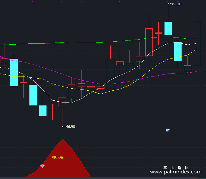 【通达信指标】买点提示-副图指标公式