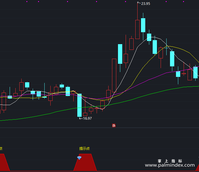 【通达信指标】买点提示-副图指标公式