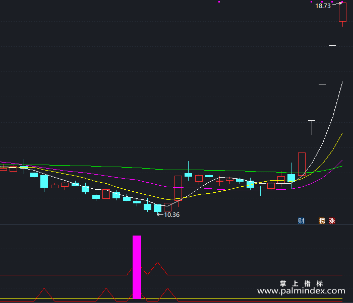 【通达信指标】抄底粉柱-副图指标公式