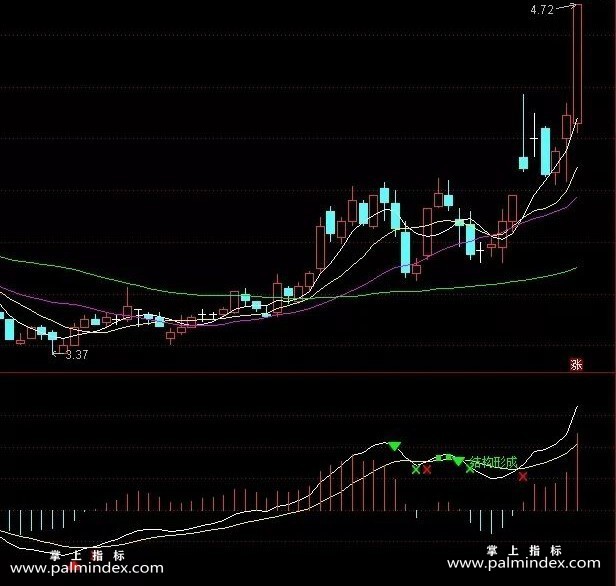 【通达信指标】MACD背离钝化-副图指标公式（X200）