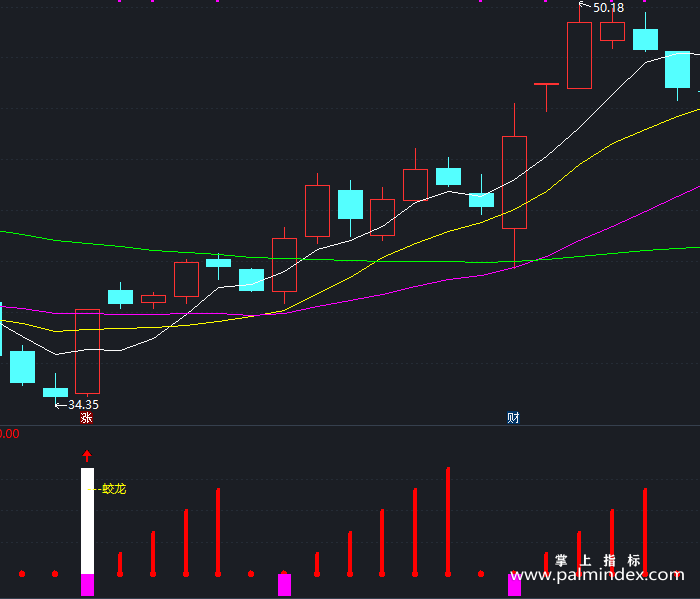 【通达信指标】蛟龙出海-副图指标公式（T203）