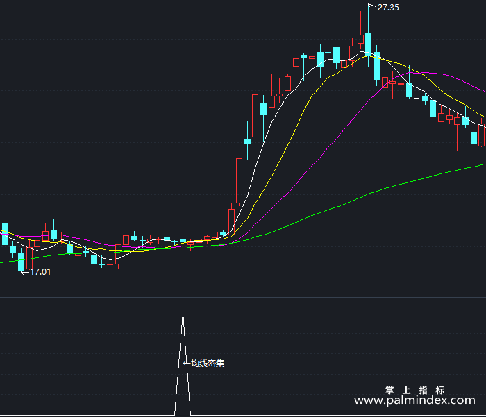 【通达信指标】均线密集-副图指标公式