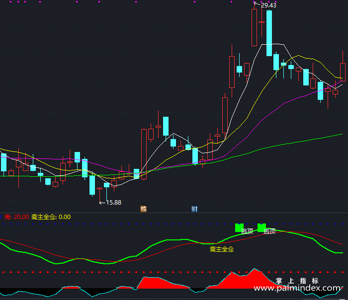 【通达信指标】立竿见影-副图指标公式