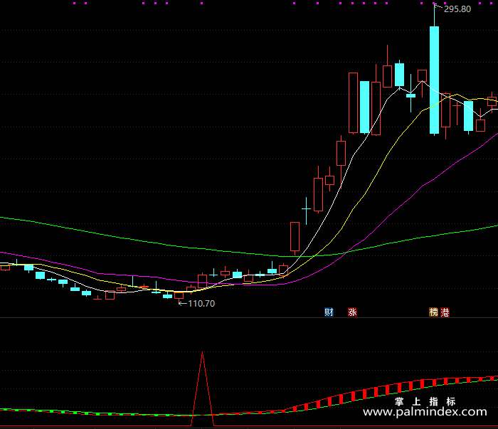 【通达信指标】主升行情-副图指标公式（X254）