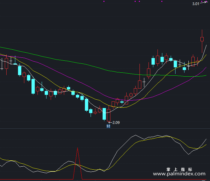 【通达信指标】起死回生-副图指标公式