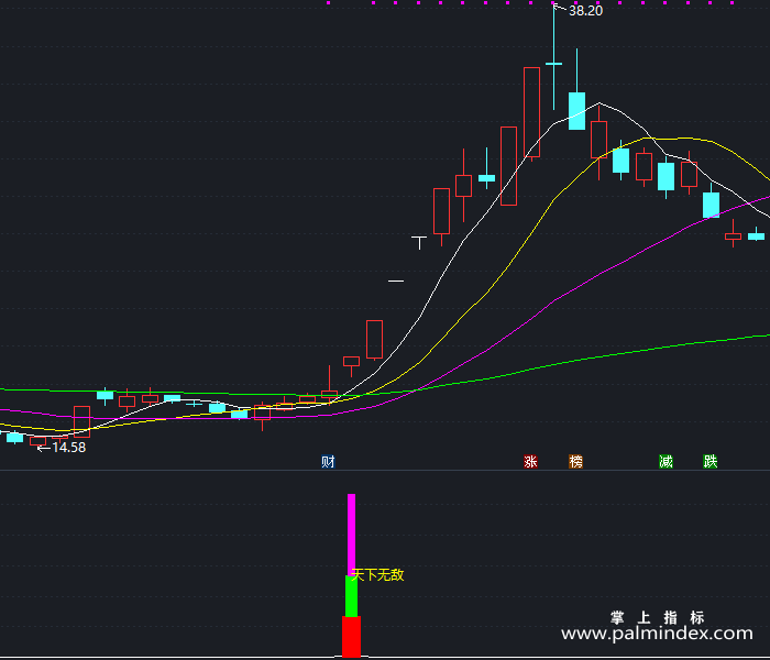 【通达信指标】天下无敌-副图指标公式