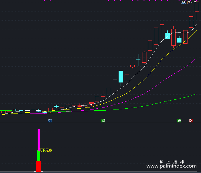 【通达信指标】天下无敌-副图指标公式