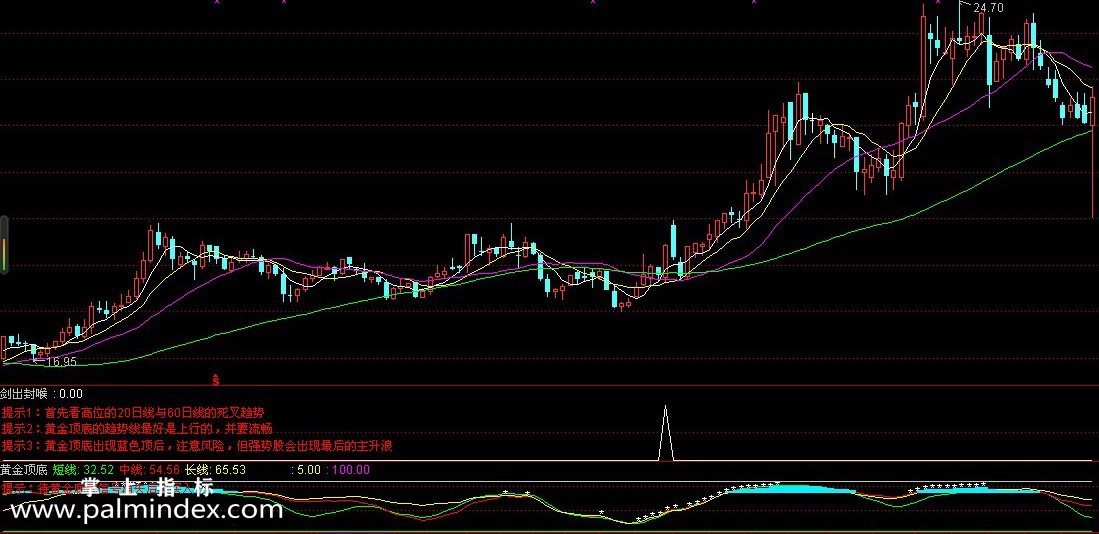 【通达信指标】剑出封喉+黄金顶底-精准副图指标公式