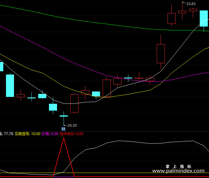 【通达信指标】抄底充分条件-副图指标公式（X260）