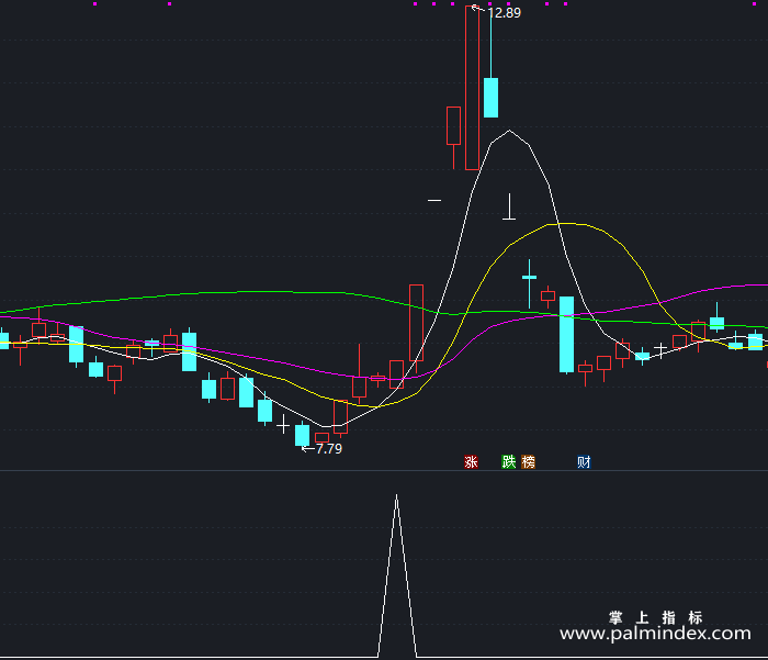 【通达信指标】杨娟抄底-副图指标公式