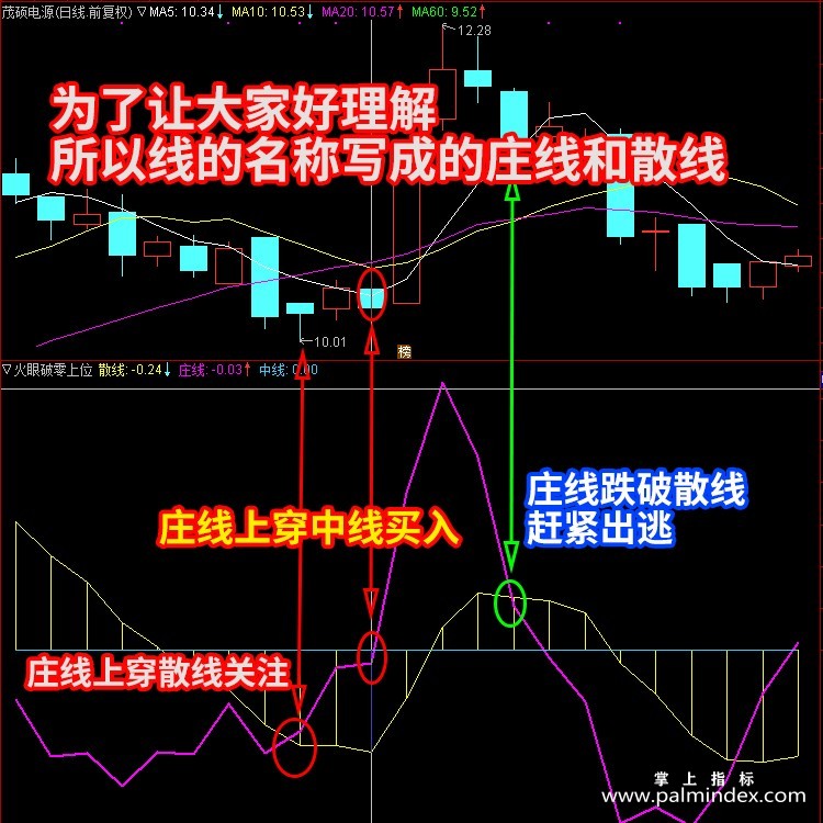 【通达信指标】破零上位- 短线抄底买卖副图指标公式