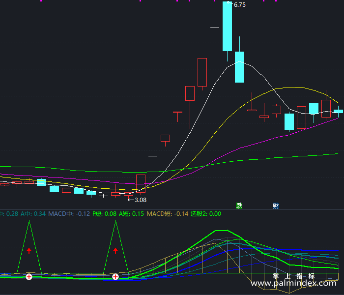 【通达信指标】中短长MACD-副图指标公式