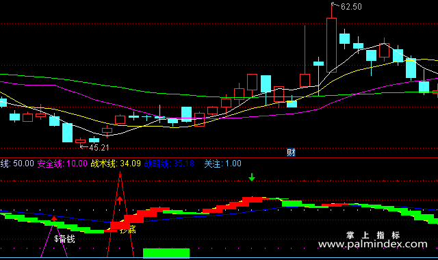 【通达信指标】备钱抄底-副图指标公式（含手机版）