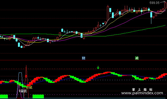 【通达信指标】备钱抄底-副图指标公式（含手机版）