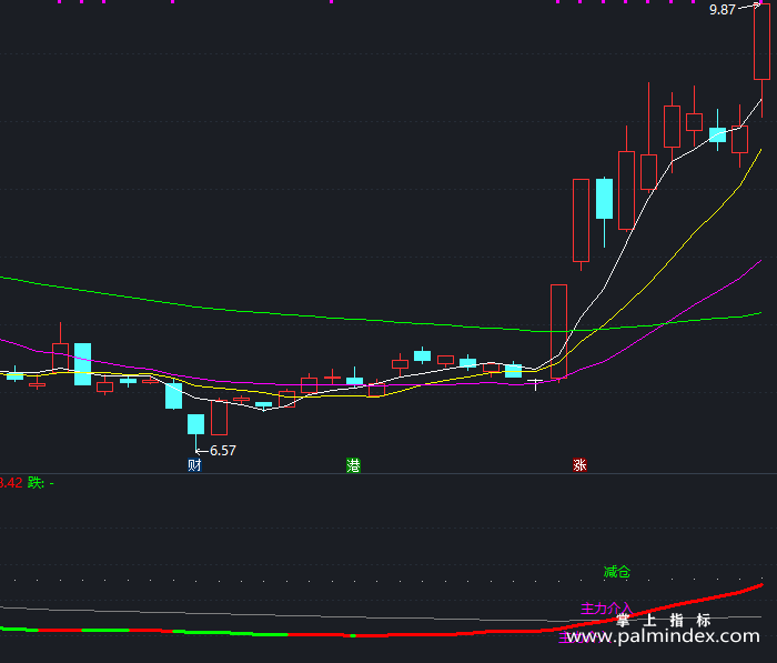 【通达信指标】中短趋势-副图指标公式