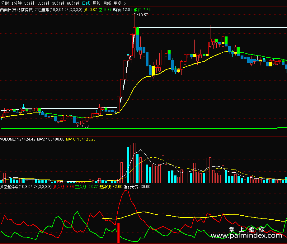 【通达信源码分享】精品指标公式－四色宝塔箱体主图原码无未来