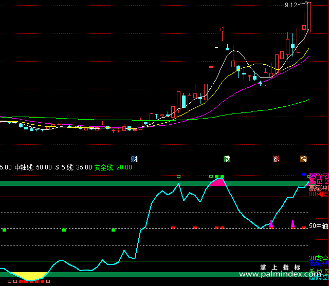 【通达信指标】钱龙风警线-副图指标公式（含手机版）