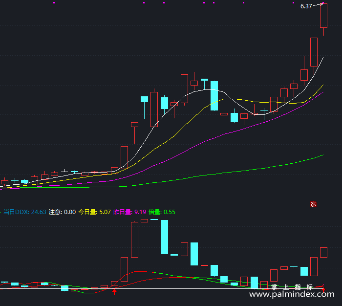 【通达信指标】抓异动股-副图指标公式（T257）