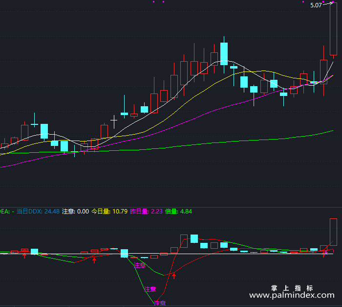 【通达信指标】抓异动股-副图指标公式（T257）