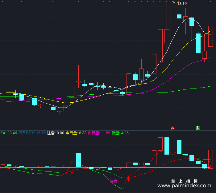 【通达信指标】抓异动股-副图指标公式（T257）