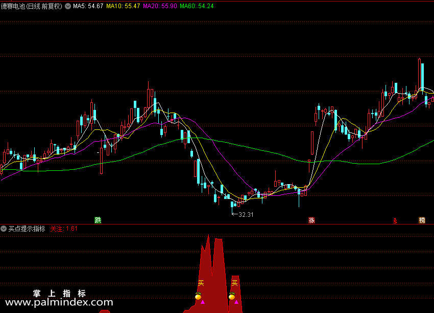 【通达信指标】买点提示-副图指标公式（X331）