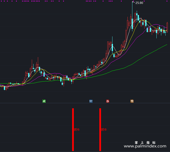 【通达信指标】狠抓牛股-副图指标公式（T282）