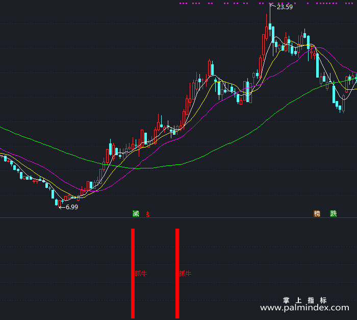 【通达信指标】狠抓牛股-副图指标公式（T282）