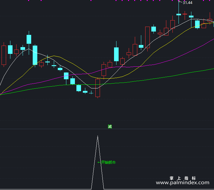 【通达信指标】开始抓牛-副图指标公式（T283）