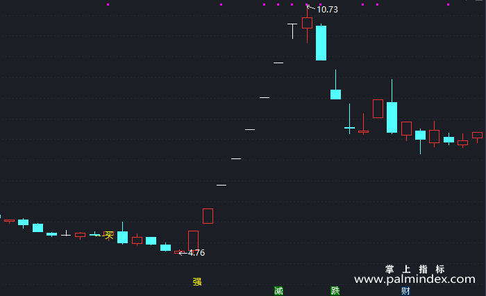 【通达信指标】简洁高效RSI-主图指标公式（X334）