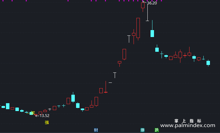 【通达信指标】简洁高效RSI-主图指标公式（X334）