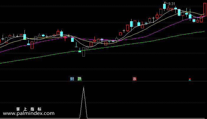 【通达信指标】上涨的趋势-副图指标公式（主做超短，快进快出）