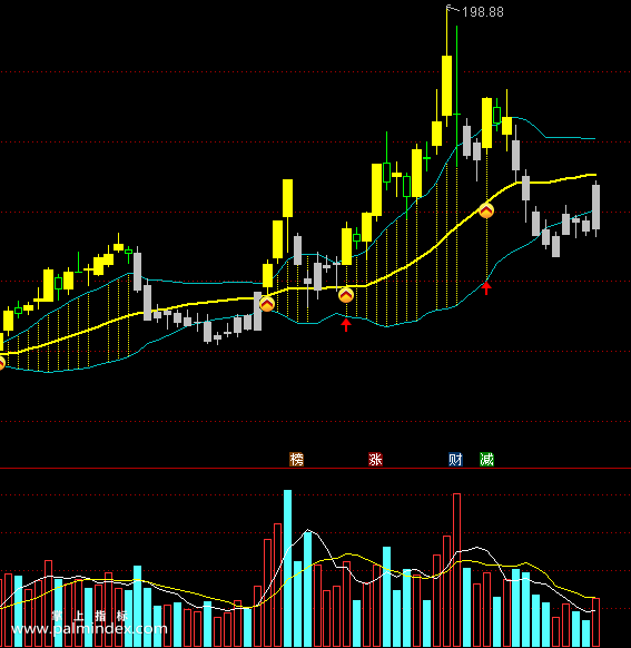 【通达信指标】金布林-主图指标公式（X345）