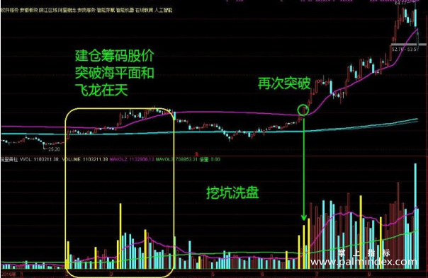 【通达信指标】飞龙在天+成交量-主副图指标公式