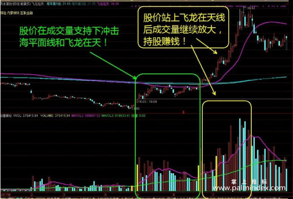 【通达信指标】飞龙在天+成交量-主副图指标公式