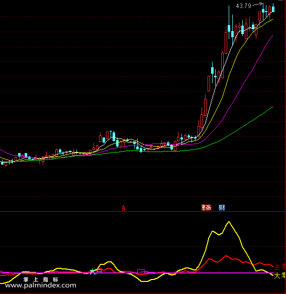 【通达信指标】资金博弈-主力和大户信号副图指标公式（X347）