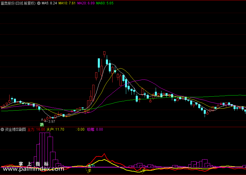 【通达信指标】资金博弈-主力和大户信号副图指标公式（X347）