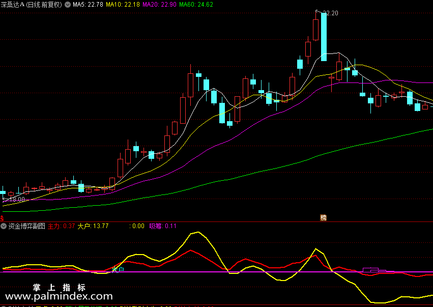 【通达信指标】资金博弈-主力和大户信号副图指标公式（X347）