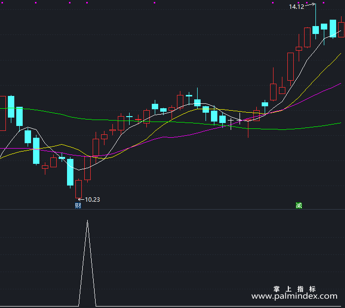 【通达信指标】情断开盘-副图指标公式（T298）