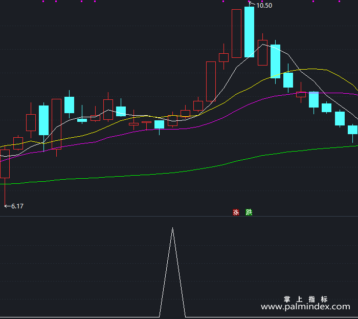 【通达信指标】情断开盘-副图指标公式（T298）