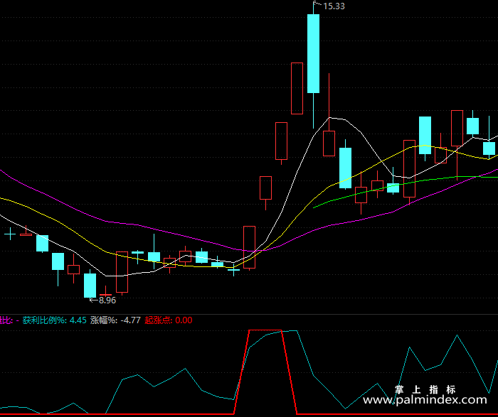 【通达信指标】起涨点-副图指标公式（X348）