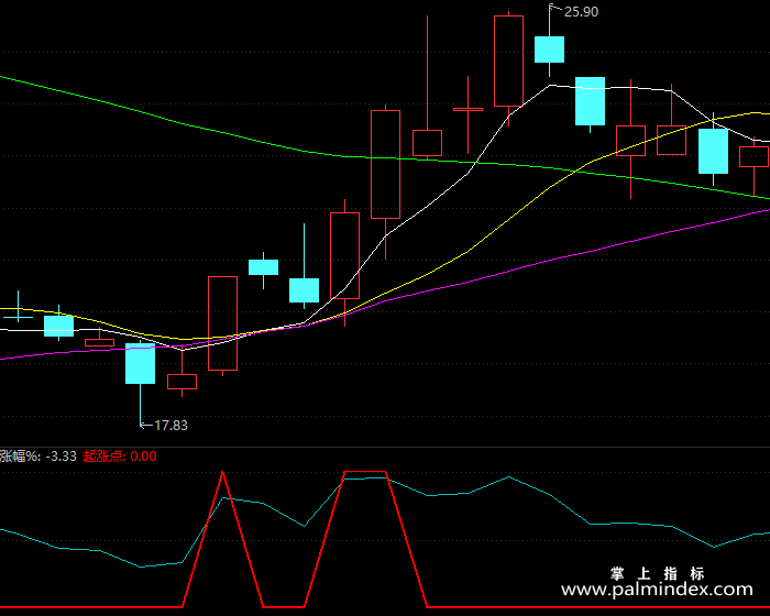 【通达信指标】起涨点-副图指标公式（X348）