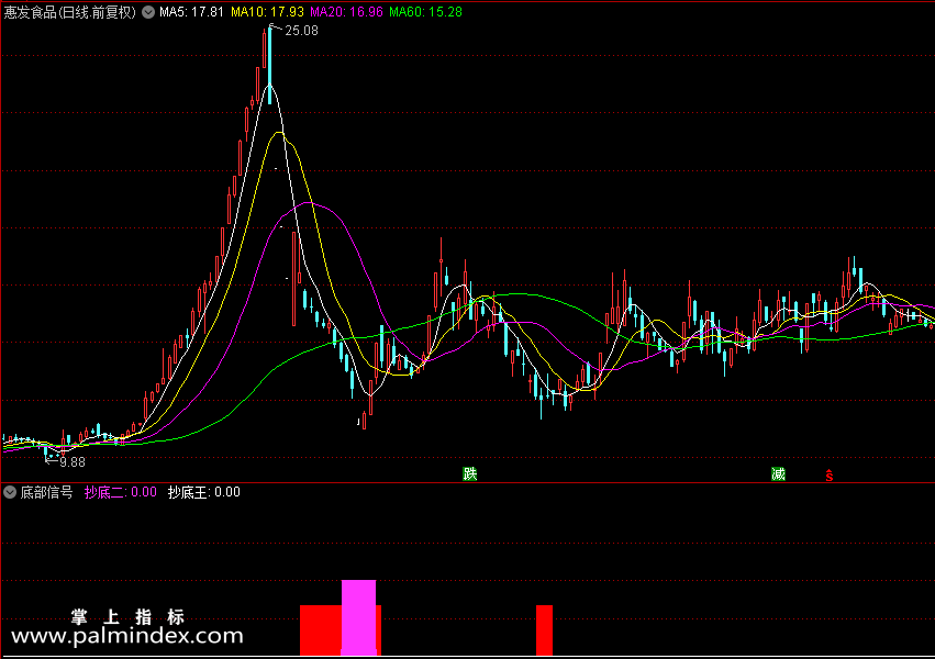 【通达信指标】底部信号-副图指标公式（X351）