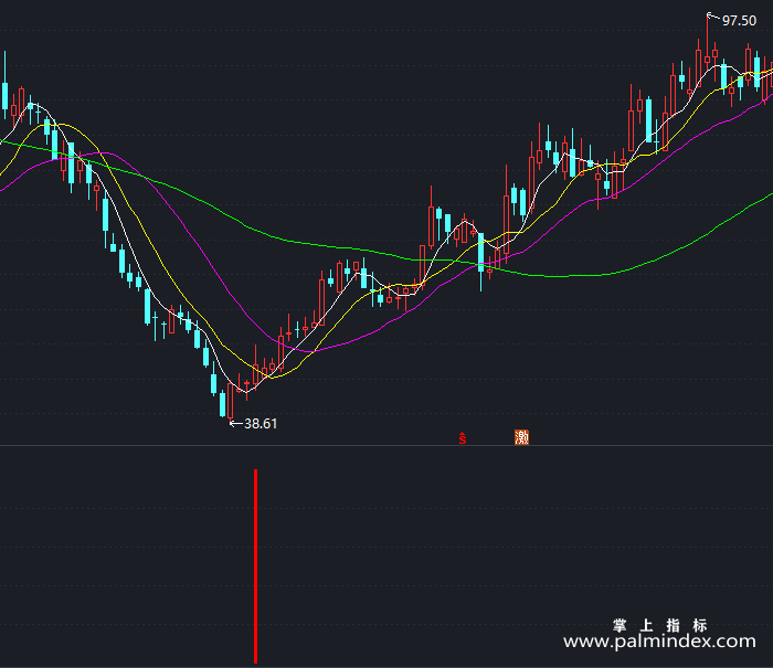 【通达信指标】短期利润20%-副图指标公式（T301）