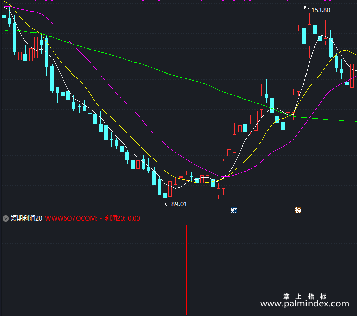 【通达信指标】短期利润20%-副图指标公式（T301）