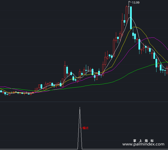 【通达信指标】强势老鸭头-副图指标公式（T302）