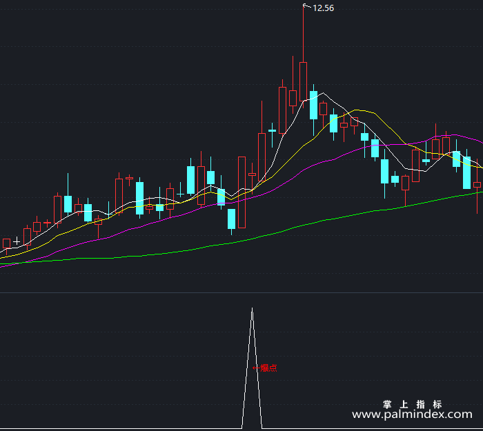 【通达信指标】强势老鸭头-副图指标公式（T302）