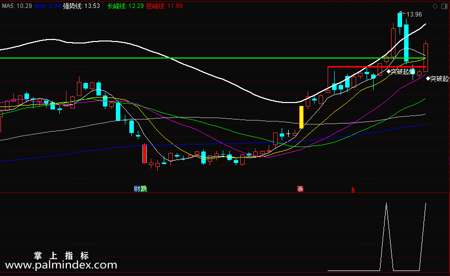 【通达信指标】突破起爆-主副图指标公式（突破双线短线起爆）