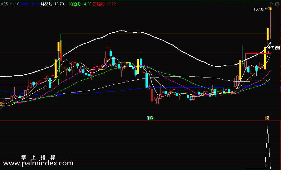 【通达信指标】突破起爆-主副图指标公式（突破双线短线起爆）
